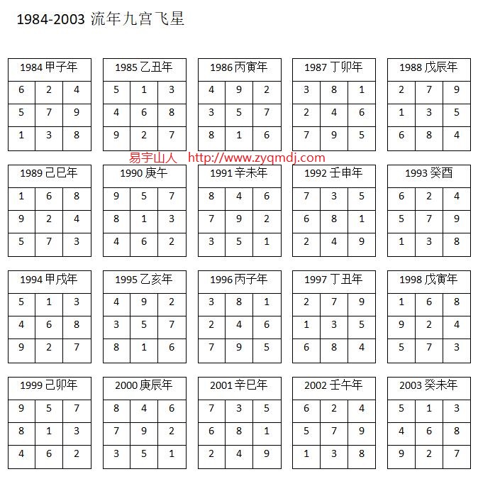 1984-2003流年九宫飞星