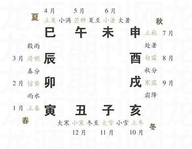 十二地支配四季