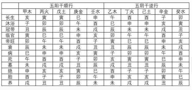 十天干寄生十二宫生旺死绝表