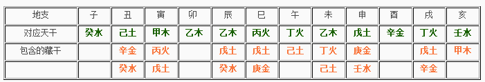 地支暗藏天干