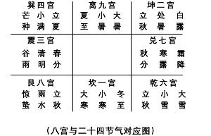 宫位对应节气