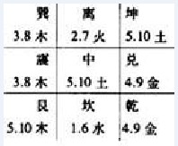 九宫五行数