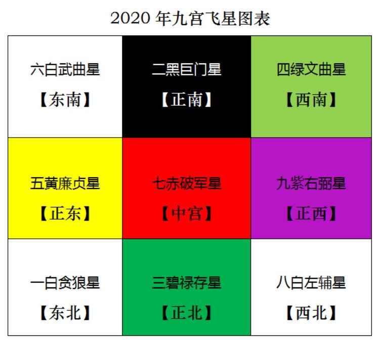 2020年九宫飞星