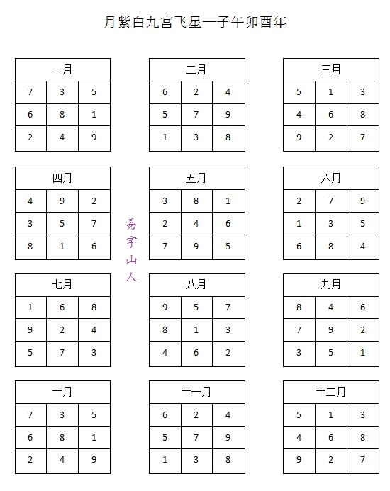 月紫白九宫飞星—子午卯酉年